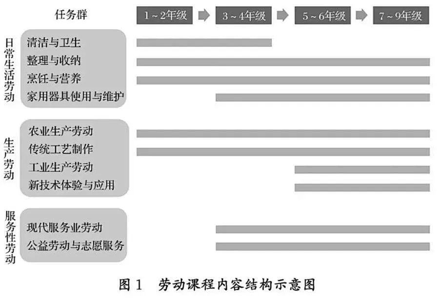 勞動課程內(nèi)容結(jié)構(gòu)示意圖